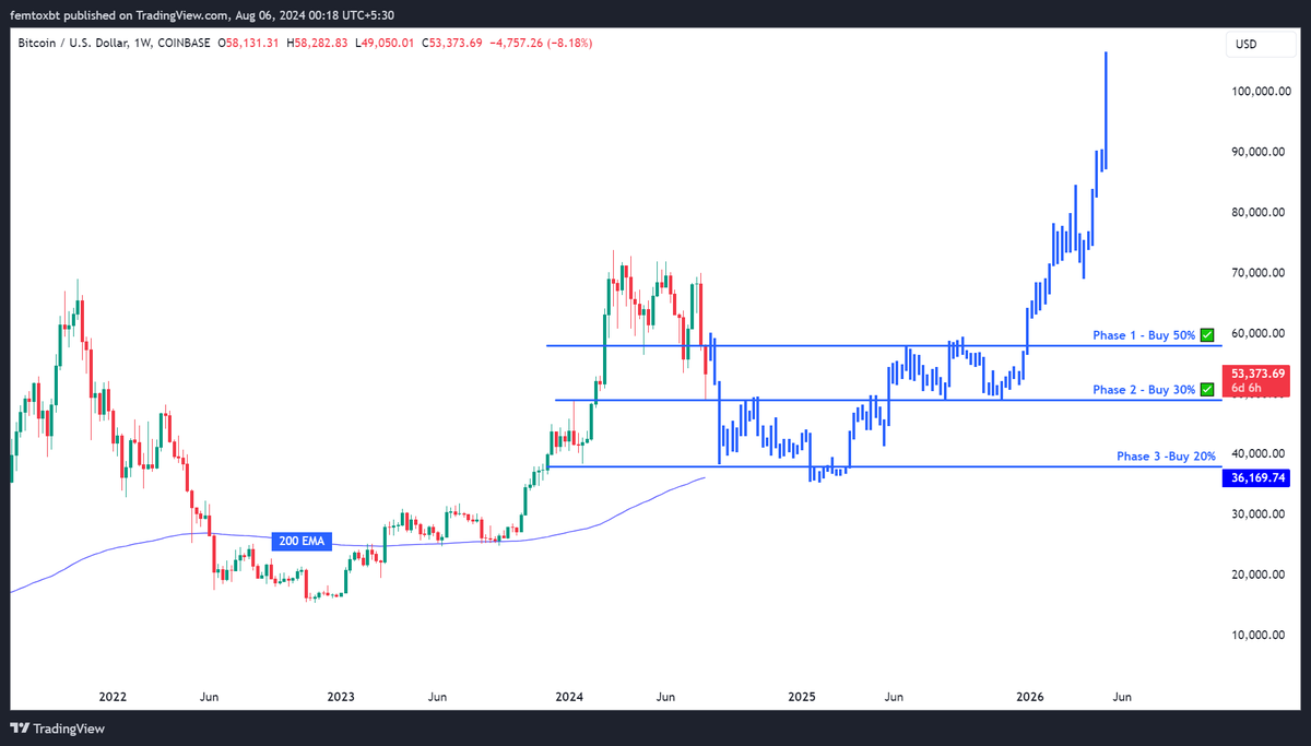 FemtoXBT's tweet photo. $BTC Plan Blue for Long-term #Crypto Investment : Update

Phase 1 - Bought 50% at 58k - filled (July 4th 2024) ✅
Phase 2 - Bought 30% at 49k - filled (Aug 5th 2024) ✅
Phase 3 - Buy 20% at 38k? 

My long-term bags are 80% filled and I'm feeling bullish! Remember, the strategy is simple: buy more, never sell.

Stay strong, ignore the noise. WAGMI guys! #HODL #Bitcoin