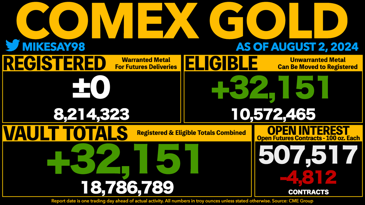 COMEX GOLD VAULT TOTALS RISE 32,151 OUNCES
- Registered was unchanged.
- Open Interest is now equal to 270% of all vaulted gold and 618% of Registered gold.