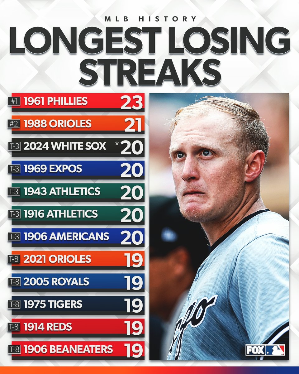At 20 games, the White Sox active losing streak is tied for the third-longest in MLB history.