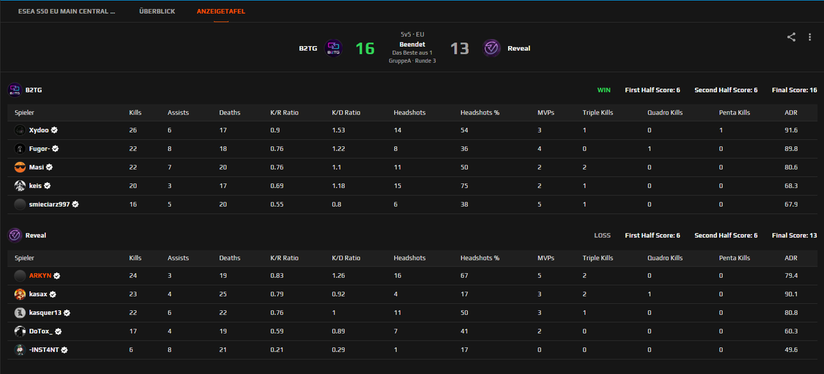ARKYN (@arkyncs2) on Twitter photo Verlieren leider heute unser <a href="/ESEA/">ESEA League</a> Game in der Overtime 🥲 Stehen somit 3:3 in Main🔥
Haben trotzdem mega stark gespielt, GGWP 🔥🫶
<a href="/RVMultigaming/">Reveal Multigaming</a> <a href="/DoToX_/">DoTox</a> <a href="/kas1m1o/">kasax</a> <a href="/Kasquer13/">Kasquer</a> <a href="/inst4ntcs/">INST4NT</a> Verlieren leider heute unser <a href="/ESEA/">ESEA League</a> Game in der Overtime 🥲 Stehen somit 3:3 in Main🔥
Haben trotzdem mega stark gespielt, GGWP 🔥🫶
<a href="/RVMultigaming/">Reveal Multigaming</a> <a href="/DoToX_/">DoTox</a> <a href="/kas1m1o/">kasax</a> <a href="/Kasquer13/">Kasquer</a> <a href="/inst4ntcs/">INST4NT</a>