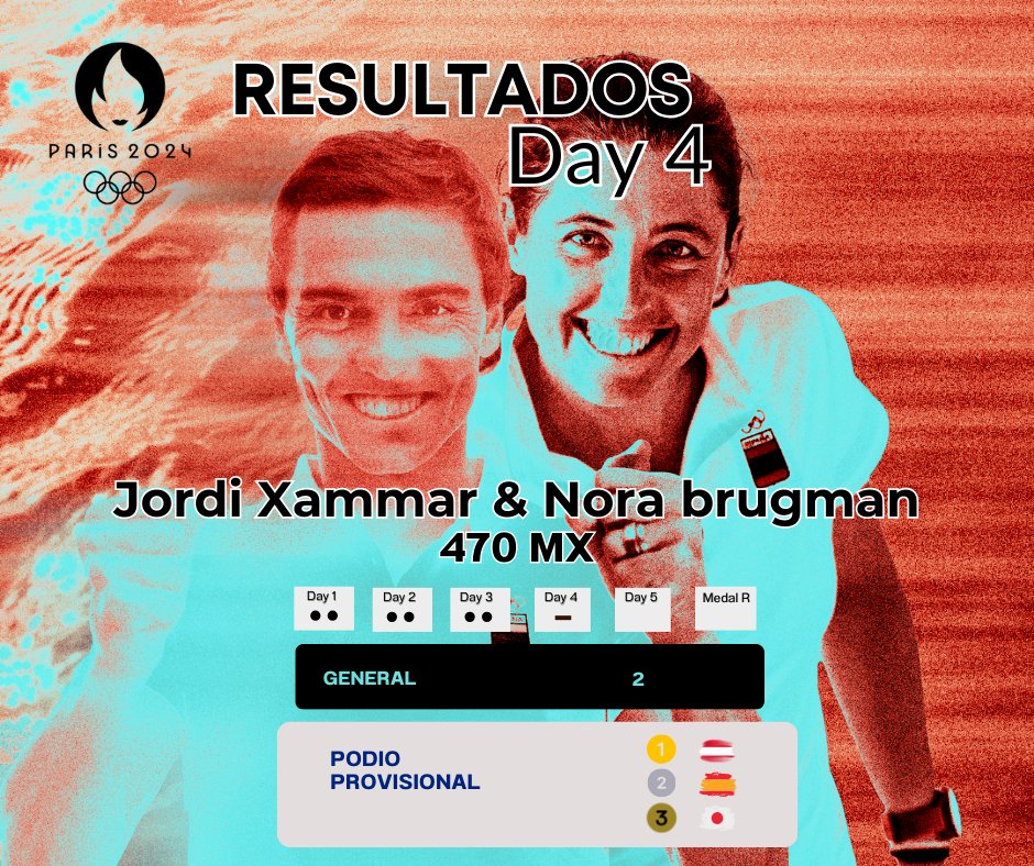 oficial_rfev's tweet photo. ⛵️#Marseille2024 #Paris2024
🔴 Jornada en blanco para Xamar y Brugman en #470Mx‼️

#Paris2024Sailing #Sailing #Olympic #TeamEspaña #MensDinghy #WomensDinghy #MixedDinghy #MixedMultihul #WomensKite @COE_es @deportegob @worldsailing @kiteclasses @FedBalVela @fbvela @fcantabradevela @vela_cat @FCanariasVela