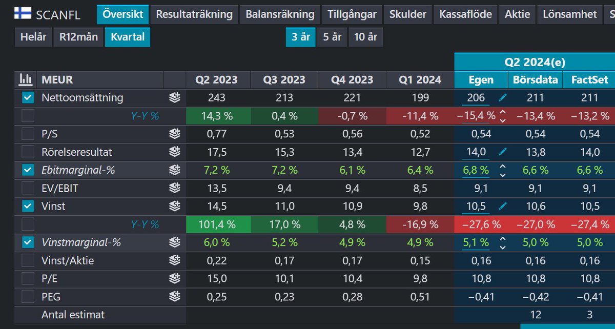 40procent20ar's tweet image. #Scanfil Q2-rapport imorgon 🗓️

Vad tror ni om kommande Q4? Ingen direkt större diff mellan @Borsdata användarnas- och #Factset:s estimat.

Ni kan lägga in egna estimat på analyssidan ✏️
borsdata.se/terminal/se/sc…

Hur ni använder estimatfunktionerna 🎞️
youtube.com/watch?v=zGJ2ow…