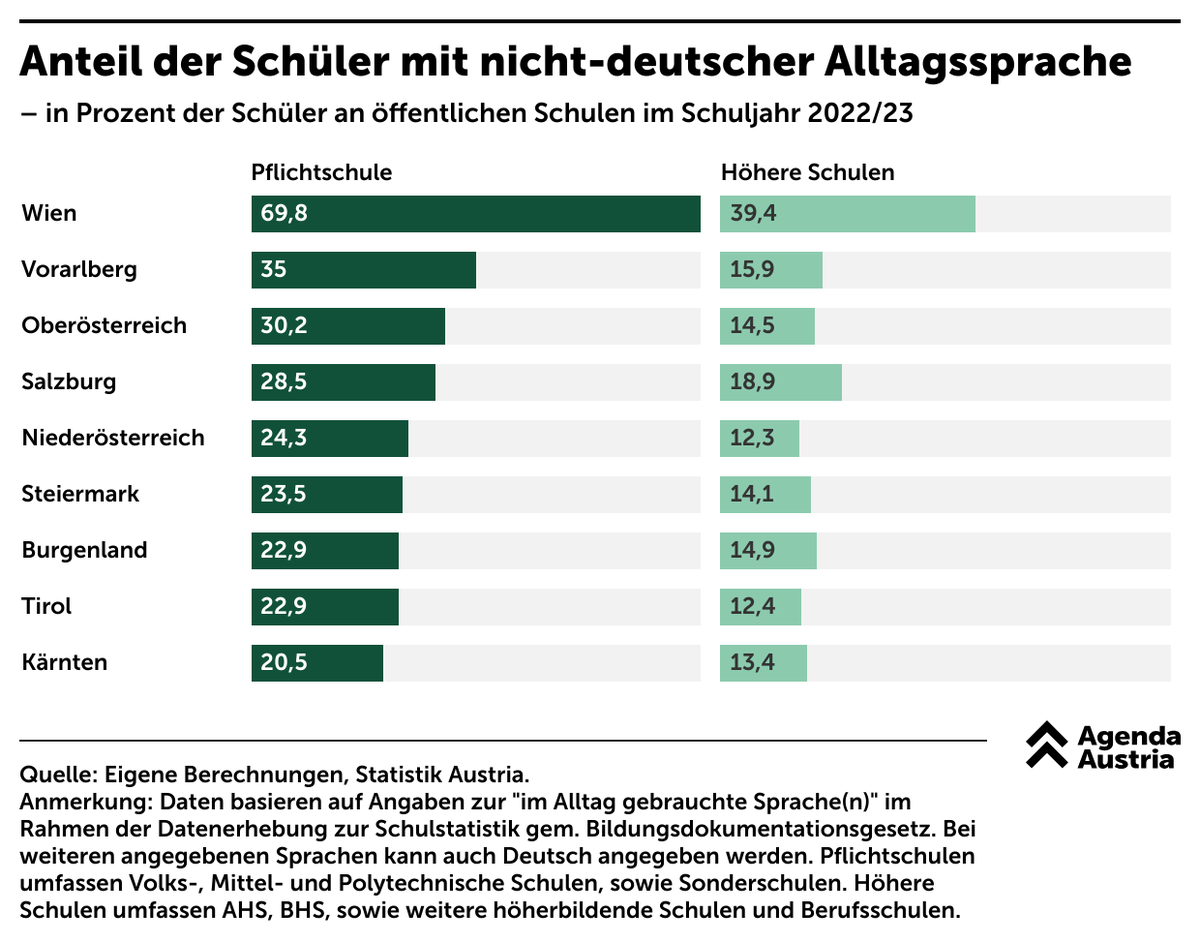 AgendaAustria's tweet photo. Ganz so rosig sieht das Wiener Schulsystem nicht aus. Immerhin sprechen fast 70% der Schüler nicht Deutsch im Alltag. Migranten hinken daher oft hinterher. #orfsg24
Das Bildungssystem müsste mit einem spezifischen Förderprogramm für diese Gruppe reagieren.
https://t.co/KrzSvbLAwd