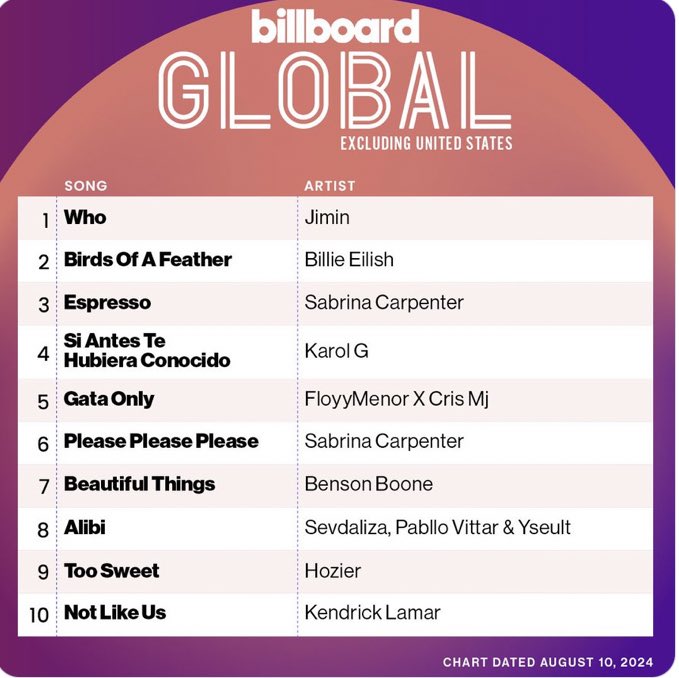 ❗️ 'Who' do #JIMIN permanece em #1 pela segunda semana consecutiva nos charts "Global 200" e "Global Excl. US" da Billboard! 

CONGRATULATIONS JIMIN