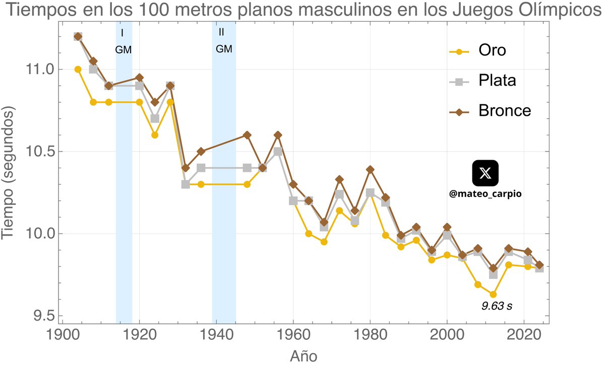 🏃‍♂️📊 Noah Lyles conquistó el oro ayer en los 100m planos masculinos en los Juegos Olímpicos. Pero, ¿cómo han evolucionado los tiempos de los medallistas? Te lo muestro con esta gráfica de los tiempos de oro, plata y bronce en los últimos 120 años.

#JuegosOlímpicos #PARIS2024