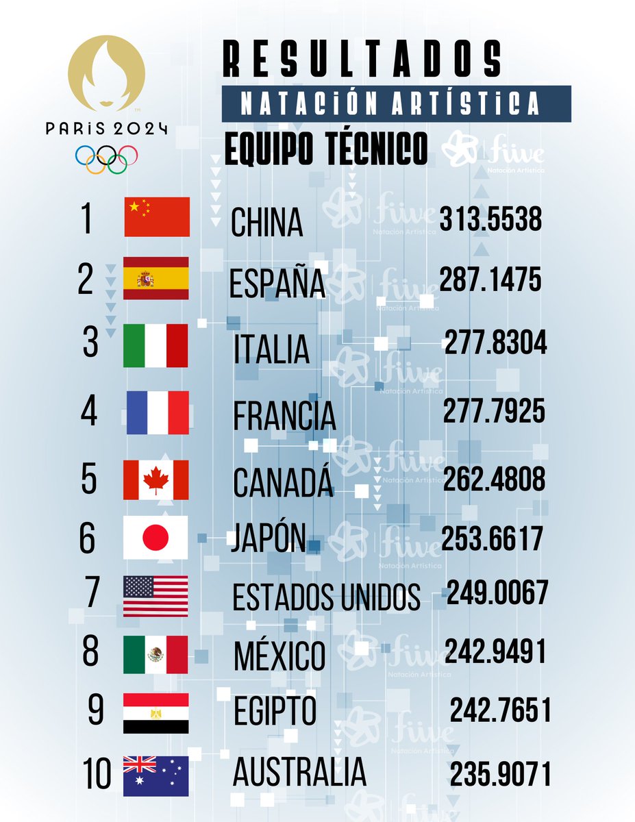 FIIVE Natación Artística tweet media