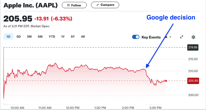 matthewstoller's tweet image. Apple is about to lose $20B+ in pure revenue from its rev share with Google.