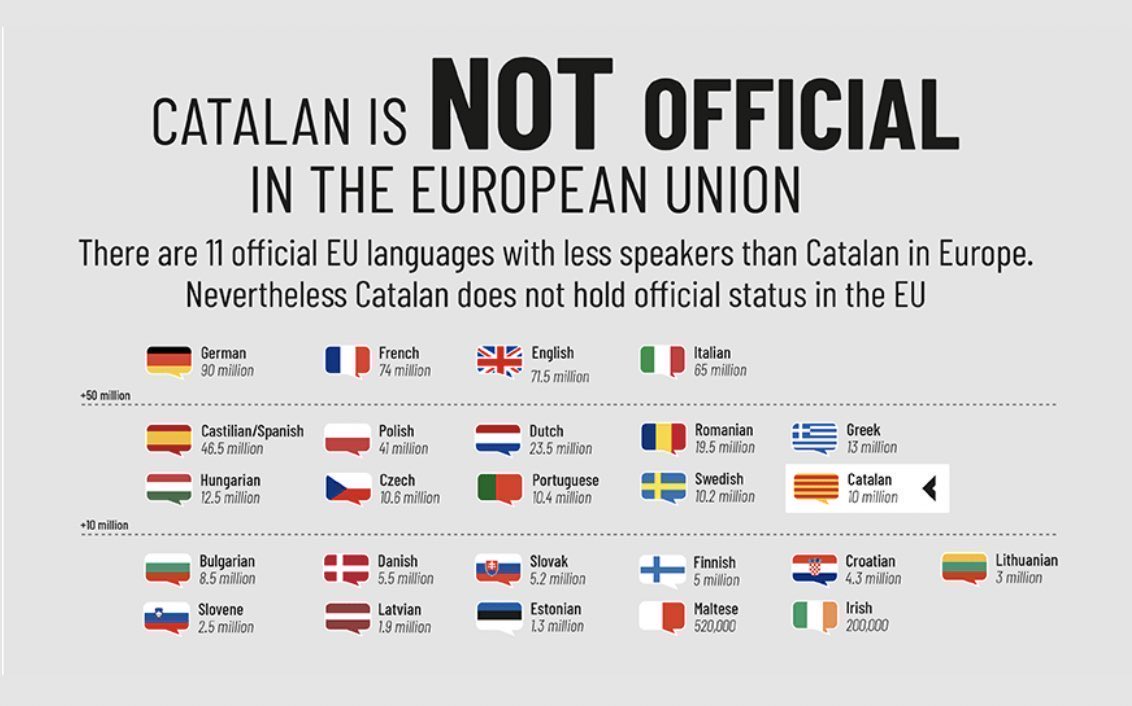 🗣️ Catalan language is spoken by 10 million people.

👉 Catalan is the 13th most spoken language in Europe.

🇪🇺 12 official languages of the EU have fewer speakers than Catalan.

✔️ Let's make Catalan the 25th official language of the EU!