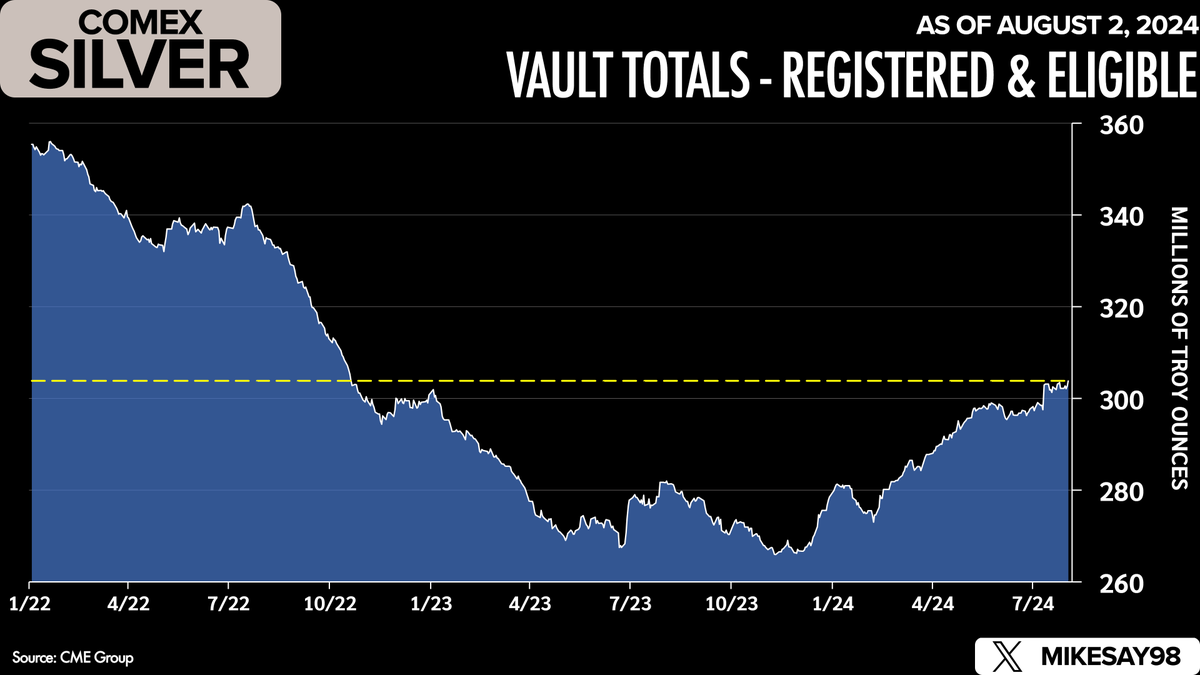 Comex Silver vault totals are now sitting at 303.8 million ounces.

This is the highest total level since October 2022, representing an increase of almost 38 million ounces (14%) since November 2023.