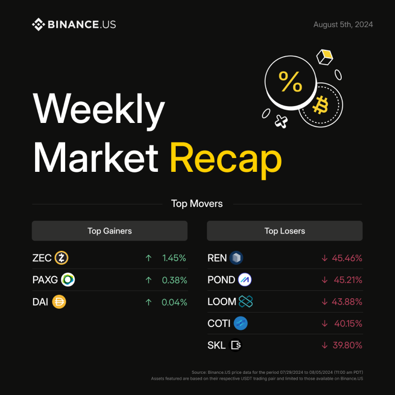 BinanceUS's tweet photo. Your #WeeklyMarketRecap 🗓️ 

Top gainers:
1. $ZEC @zcash 
2. $PAXG @Paxos 
3. $DAI @MakerDAO

Full list ⤵️