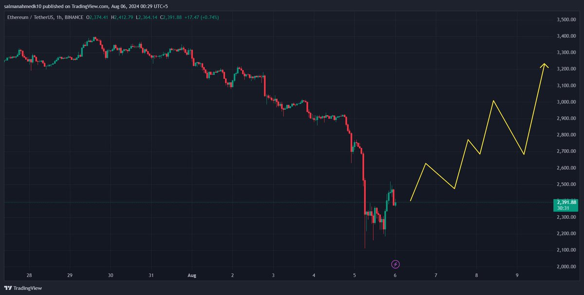 DudeSalman01's tweet photo. 🚨Don't Miss This MEGA SALE ON CRYPTOCURRENCIES GUYS! 🚨 I had to wake up and bring my dead account back to life just to tell you this – don't be afraid and buy some $BTC 💰 

#CryptoDip #BuyTheDip #Bitcoin #BTC #Ethereum #ETH #CryptoRecovery #FinancialFreedom https://t.co/yY1nVNeDRK