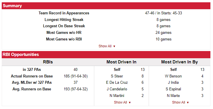 RedsInFour's tweet photo. You may want to sit down before reading this information.

The #Reds' record in games when Tyler Stephenson starts this year...

Just starts... could be at Catcher or DH.

You're not ready for this.

45-33.

A 93.5 win pace. https://t.co/O5jVZ1fVAJ