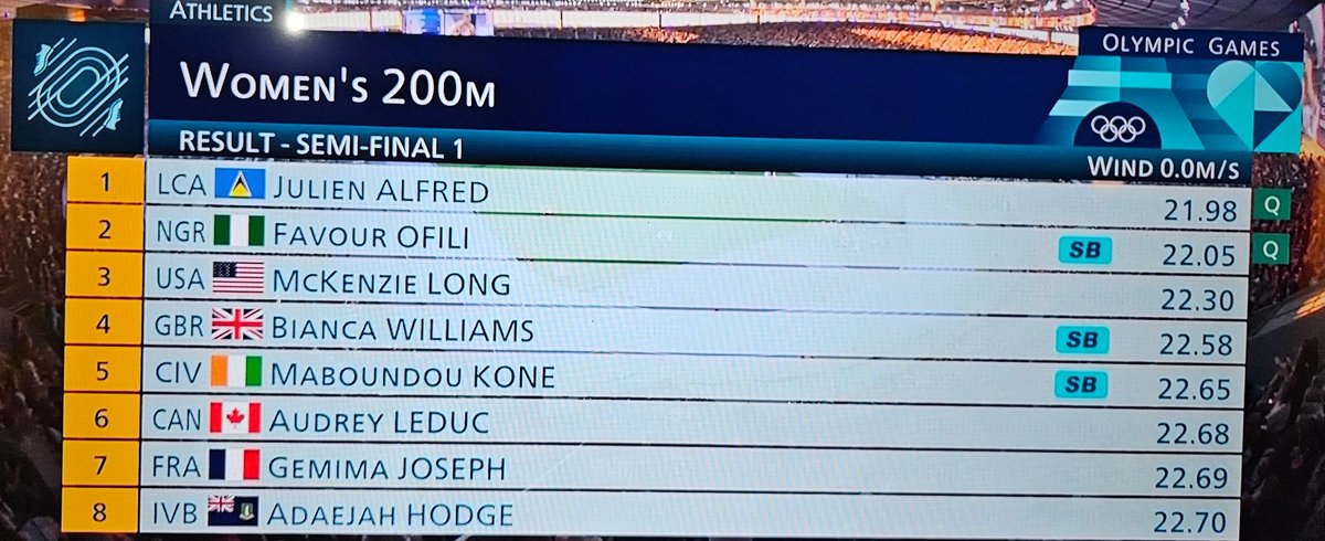 Congratulations to 🇳🇬 Favour Ofili who made it into the FINAL of the women's 200m At the Olympics  🎊🎉🎊

Congratulations to her  🍾🎊 
#OlympicGames    #Olympics2024Paris