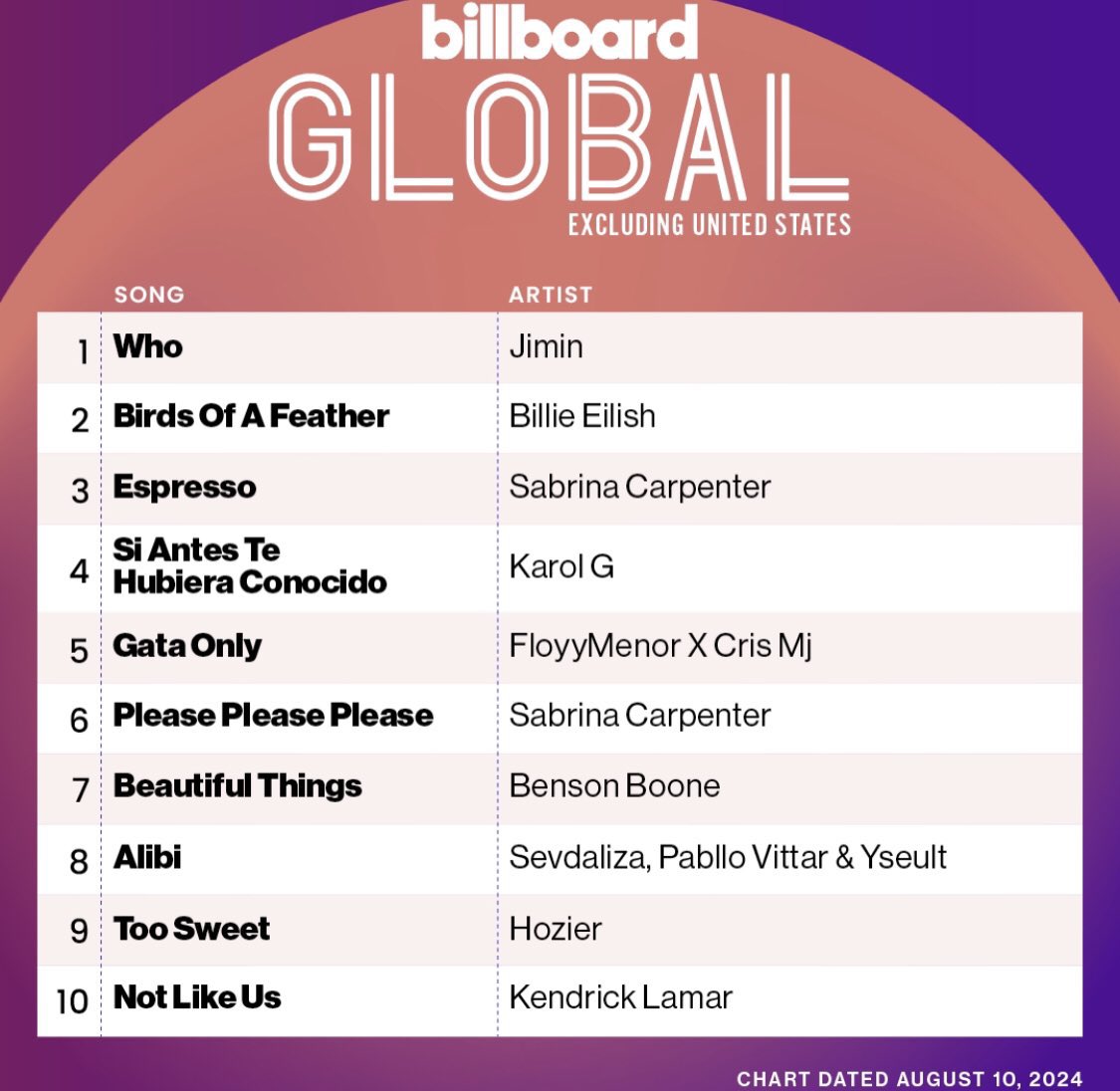 BangtanBoysTur's tweet photo. [INFO] 

“Who" Billboard Global 200 ve Billboard Global Excl listelerinde 1 numarada kalmayı sürdürüyor.

— Ard arda 2 haftayı 1. sırada geçirdi !!

LEGEND MAKER JIMIN
#WhoNo1BBGlobal200
JIMIN NO1 BILLBOARD GLOBAL 200 https://t.co/ggwRIPgpbd