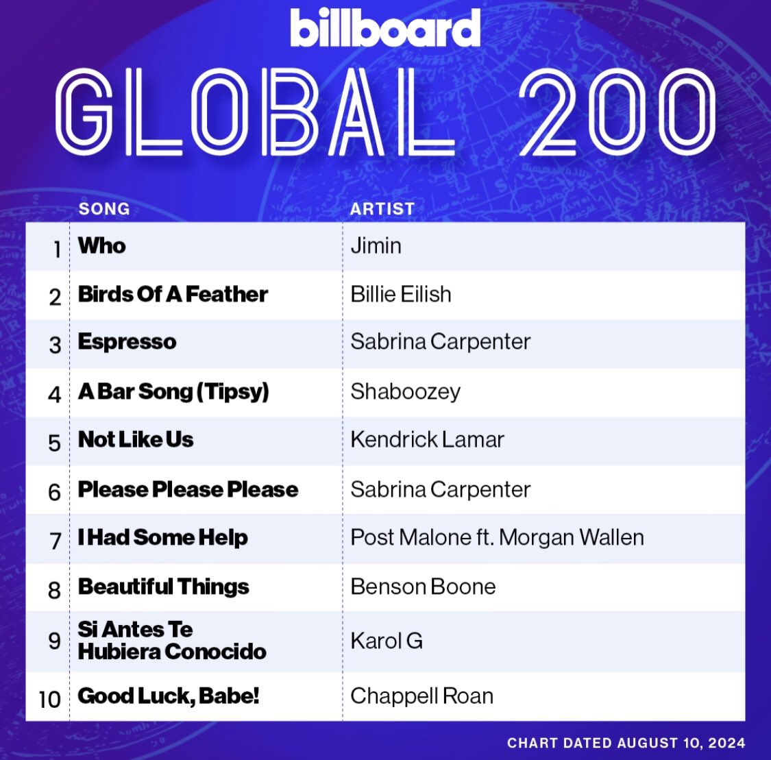 BangtanBoysTur's tweet photo. [INFO] 

“Who" Billboard Global 200 ve Billboard Global Excl listelerinde 1 numarada kalmayı sürdürüyor.

— Ard arda 2 haftayı 1. sırada geçirdi !!

LEGEND MAKER JIMIN
#WhoNo1BBGlobal200
JIMIN NO1 BILLBOARD GLOBAL 200 https://t.co/ggwRIPgpbd