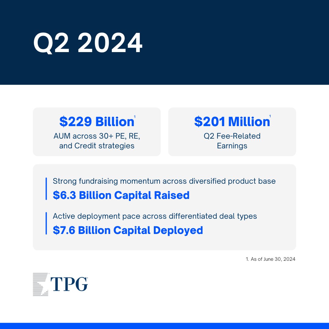 We’re pleased to share TPG’s Q2 2024 results. Check out the full presentation with additional details: bit.ly/3yu6C3X