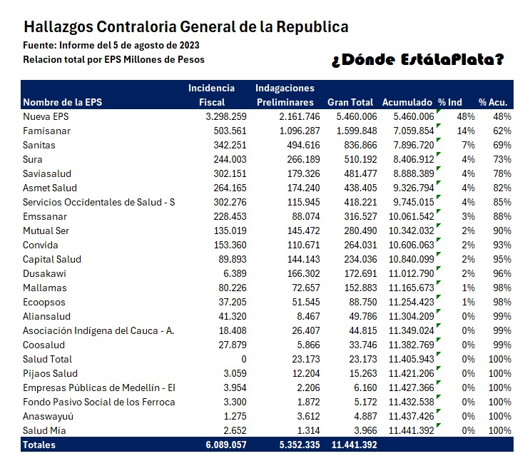 vcalvot's tweet photo. 🚨🚨🚨En la @CGR_Colombia se establecieron 61 hallazgos; todos estos con incidencias administrativas (A), 

(A) 37 con incidencia fiscal por cuantía de $6 Billones de pesos

(B) 24 para la apertura de Indagaciones Preliminares  por cuantía de $5.4 Billones de pesos

Para un gran total de 11.4 Billones de pesos

Nota: encontramos unas pequeña inconsistencia entre los totales esgrimidos por la Contraloria y los totales que reflejan las sumas de sus mismos detalles en las tablas, mostramos lo que nos indican los detalles.
