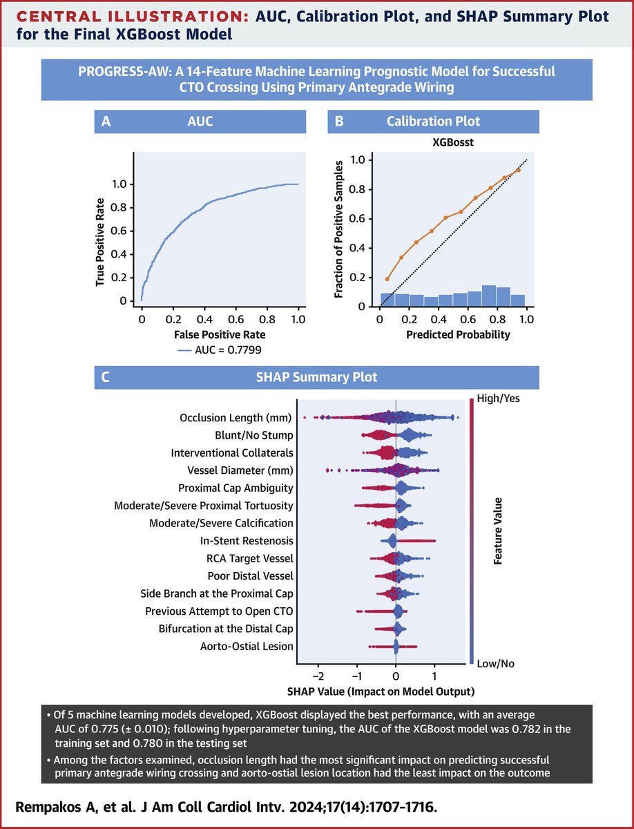 JACC Journals (@jaccjournals) on Twitter photo Dr. <a href="/RempakosT/">Thanasis Rempakos</a>, et al developed a #MachineLearning model with 14 features and high predictive capacity for successful primary antegrade wiring in CTO-PCI: bit.ly/3WSCqcm
<a href="/esbrilakis/">Emmanouil Brilakis</a> #PCI #JACCINT #cvCAD Dr. <a href="/RempakosT/">Thanasis Rempakos</a>, et al developed a #MachineLearning model with 14 features and high predictive capacity for successful primary antegrade wiring in CTO-PCI: bit.ly/3WSCqcm
<a href="/esbrilakis/">Emmanouil Brilakis</a> #PCI #JACCINT #cvCAD