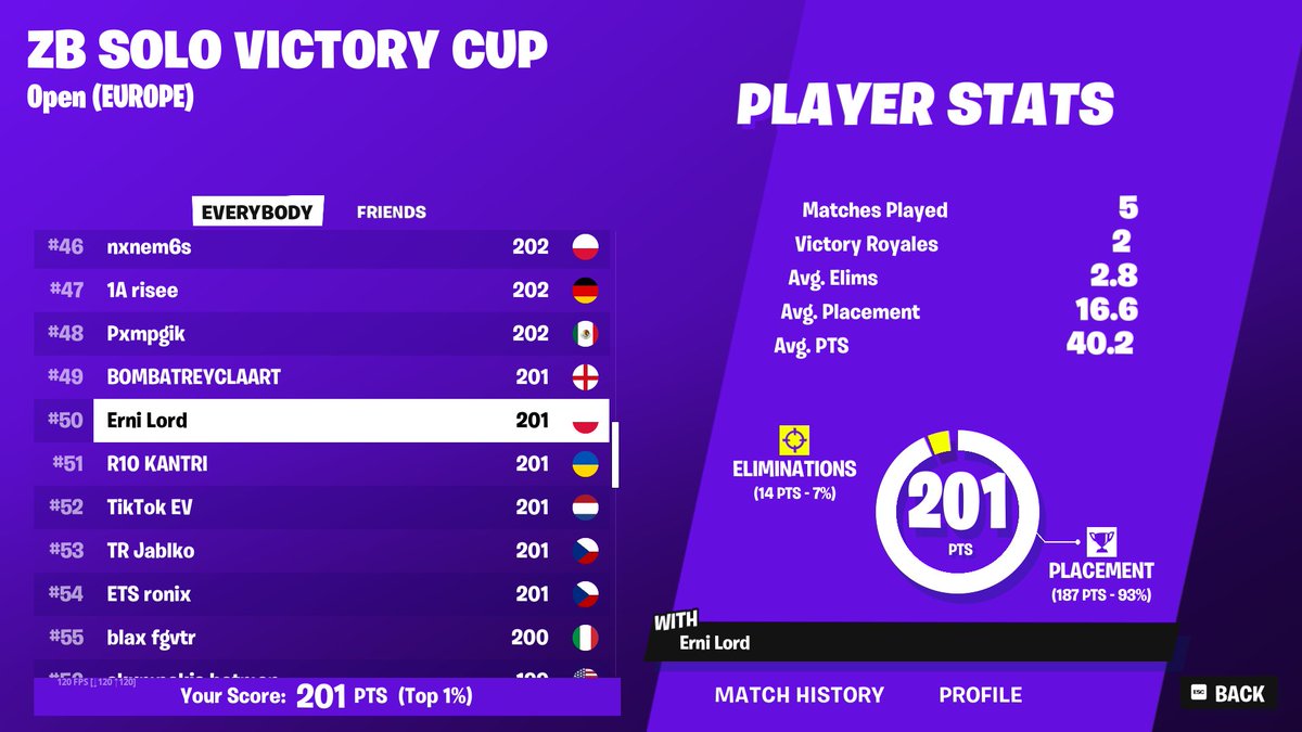 #50 Qualed Finals! kolejny PR SECURED 🤣
