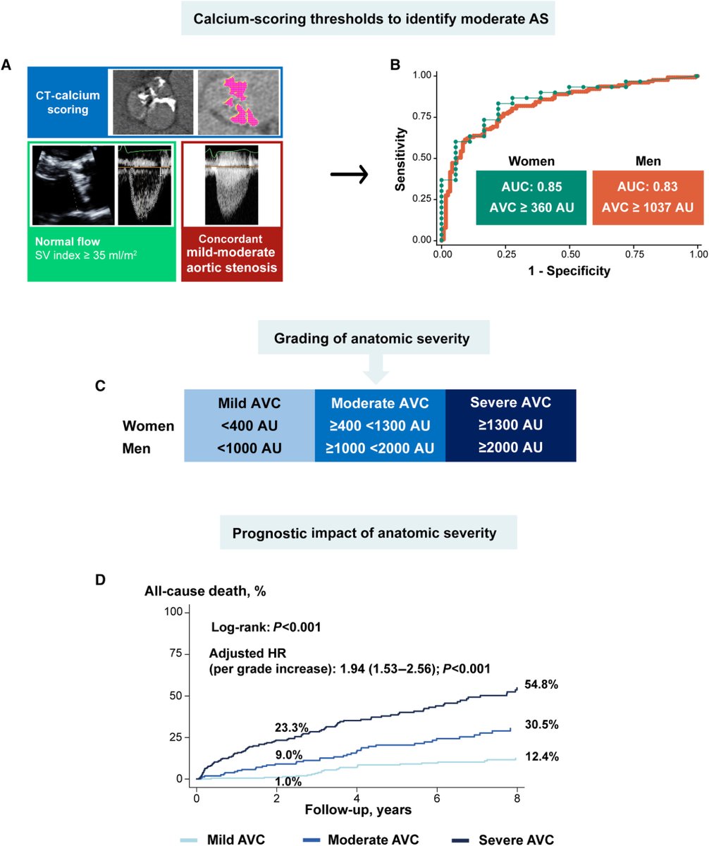 JAHA (@jaha_aha) on Twitter photo Moderate aortic stenosis could be defined by MDCT valve calcium scoring: 400-1300AU in women, 1000-2000AU in men. #AHAJournals <a href="/PPibarot/">Philippe Pibarot</a> <a href="/ClavelLabo/">Labo Dr Clavel</a> <a href="/IUCPQ/">IUCPQ-ULaval</a> <a href="/universitelaval/">Université Laval</a> ahajrnls.org/3SDy9Xt Moderate aortic stenosis could be defined by MDCT valve calcium scoring: 400-1300AU in women, 1000-2000AU in men. #AHAJournals <a href="/PPibarot/">Philippe Pibarot</a> <a href="/ClavelLabo/">Labo Dr Clavel</a> <a href="/IUCPQ/">IUCPQ-ULaval</a> <a href="/universitelaval/">Université Laval</a> ahajrnls.org/3SDy9Xt