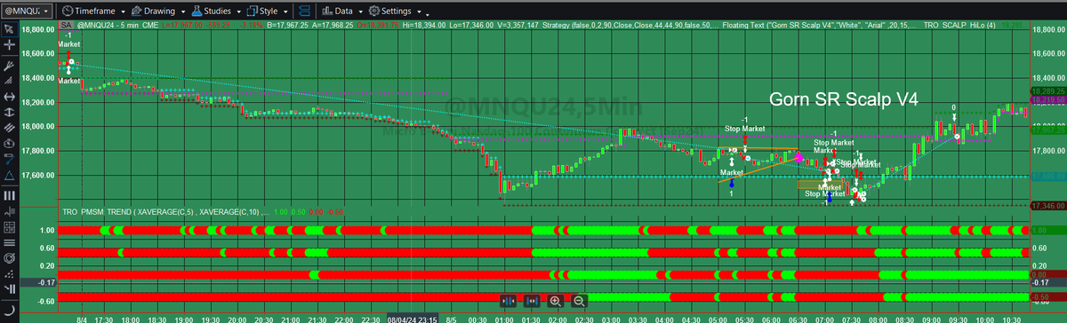 Vehicle of choice for todays market action was the Nasdaq futures. Biggest daily drop in the NAS every recorded, then a quick scalp in and out of the extreme dip. Volatility Index is marking 3rd biggest spike ever recorded! #trading #SP500 #futures #nasdaq #us100 #NQ #BTC #ETH 🐲