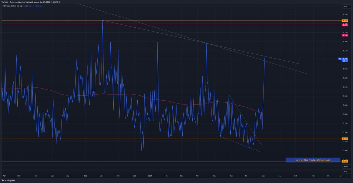 TheTraderRoom's tweet image. #PCR #PutCallRatio is at its maj resistance.
Sellers will be punished this week