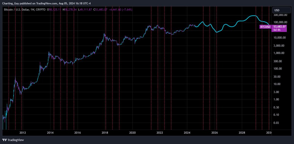 ChartingGuy's tweet photo. here’s a chart showing how Total Lunar Eclipses aka Blood Moons 🌑 affect the crypto market

they’re typically associated with Lunar Cycles which is the bear market period for $BTC &amp; crypto

the next one is in March 2025 where i have my cycle top and then we bottom ~ 1 year later https://t.co/hjHsbEsjId