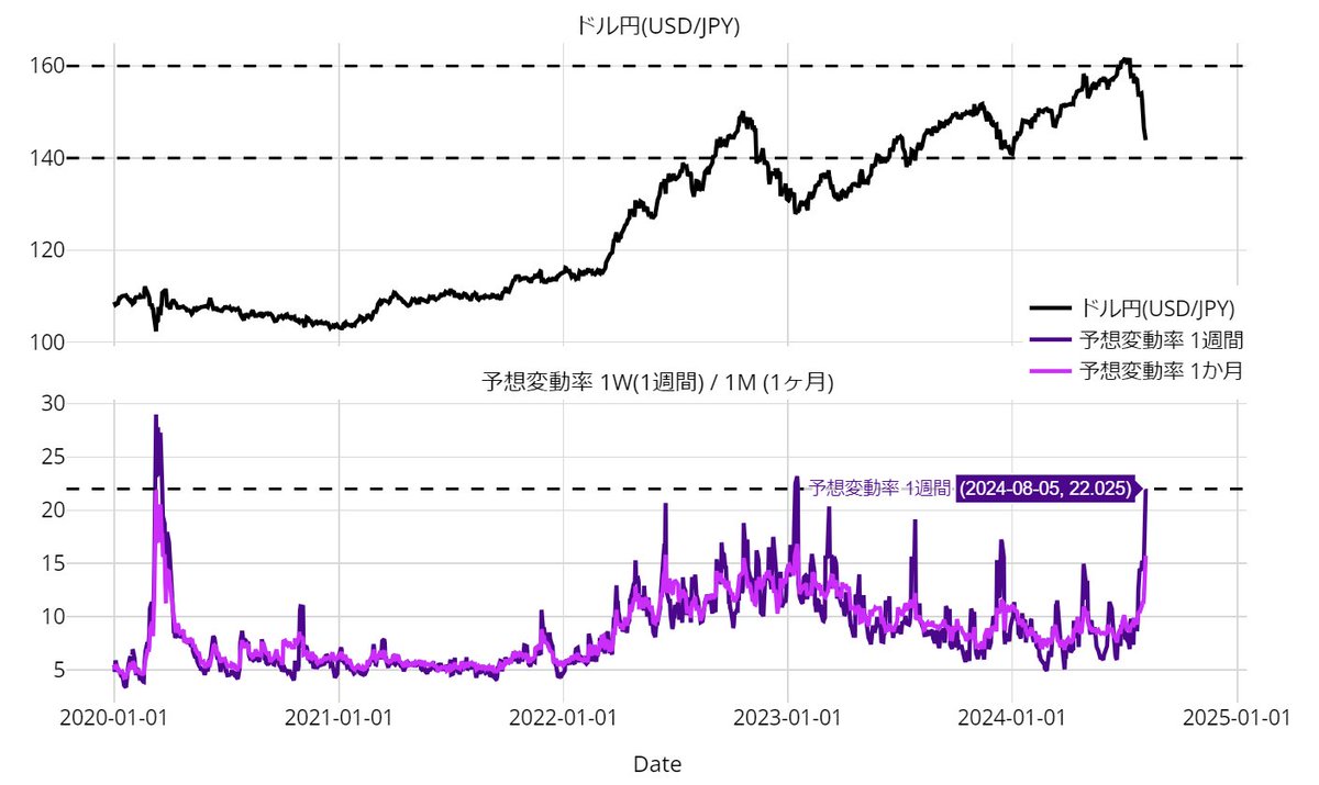 ドル円の動向。昨日は安値141.69まで下落。その後144.90まで急反発する荒れた展開に。1週間の予想 変動率は20％超。23年1月以来の高水準。この時は22年10月高値151.95レベルから翌年1月に127.20台まで下落した経緯あり。#USDJPY  20年以降