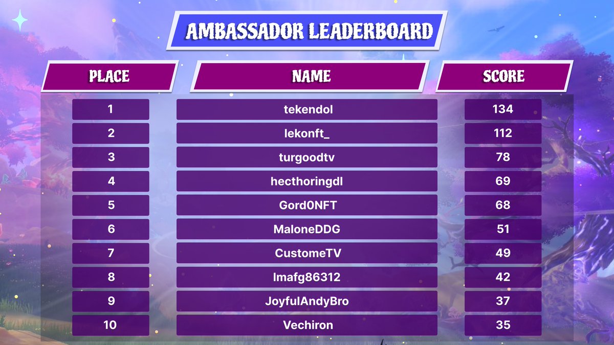 hecthoringdl's tweet photo. Ea ea la muñeca fea bueno aruñando el 3 lugar 
en pura uña de acrigel

#worldshads @WorldShardsGame https://t.co/S1RKCQCFD8