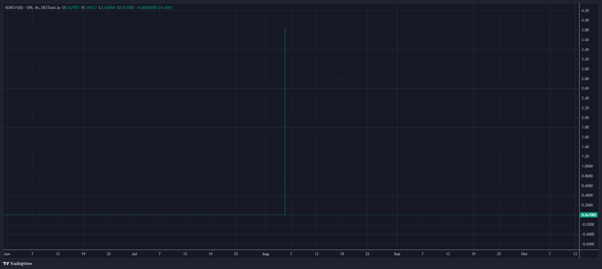 the $bobo chart wicked to 252 trillion on DexTools
i am now asking you to fill the wick