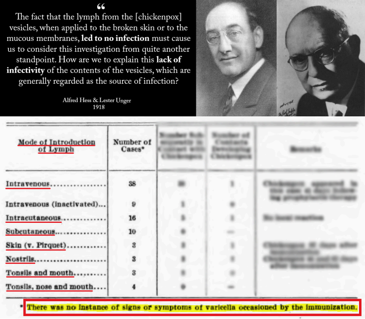 Do you believe chickenpox is contagious? Think again. 

In 1918, Hess and Unger did an extensive experiment on 38 healthy children, exposing them in many different ways to the fluids of chickenpox vesicles. 

0/38 became sick.

jamanetwork.com/journals/jamap…
