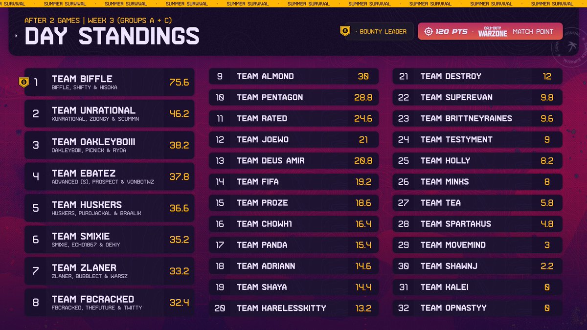 wzlatamgamenews's tweet image. Asi va la tabla despues de 2 partidas. 

Team Biffles ya con 75.6 puntos de 120 necesarios para Matchpoint. 

Team Amir en 14.

Team Panda en 17. 

#CODTopPlays @COD_Esports @CallofDuty