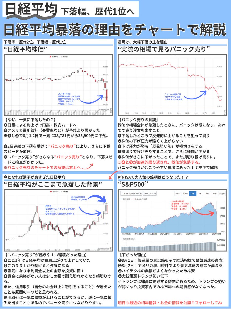 ブラックマンデーを超える歴史的大暴落の日経平均株価」 東京株式市場で、下げ幅は4,400円越えの大ピンチ。  先週からの日銀植田総裁の利上げとアメリカ経済の低迷懸念から、NYダウも含め世界同時株安で大荒れ。 信用取引・新NISA勢のパニック売りが原因 暴落の原因と影響  ...