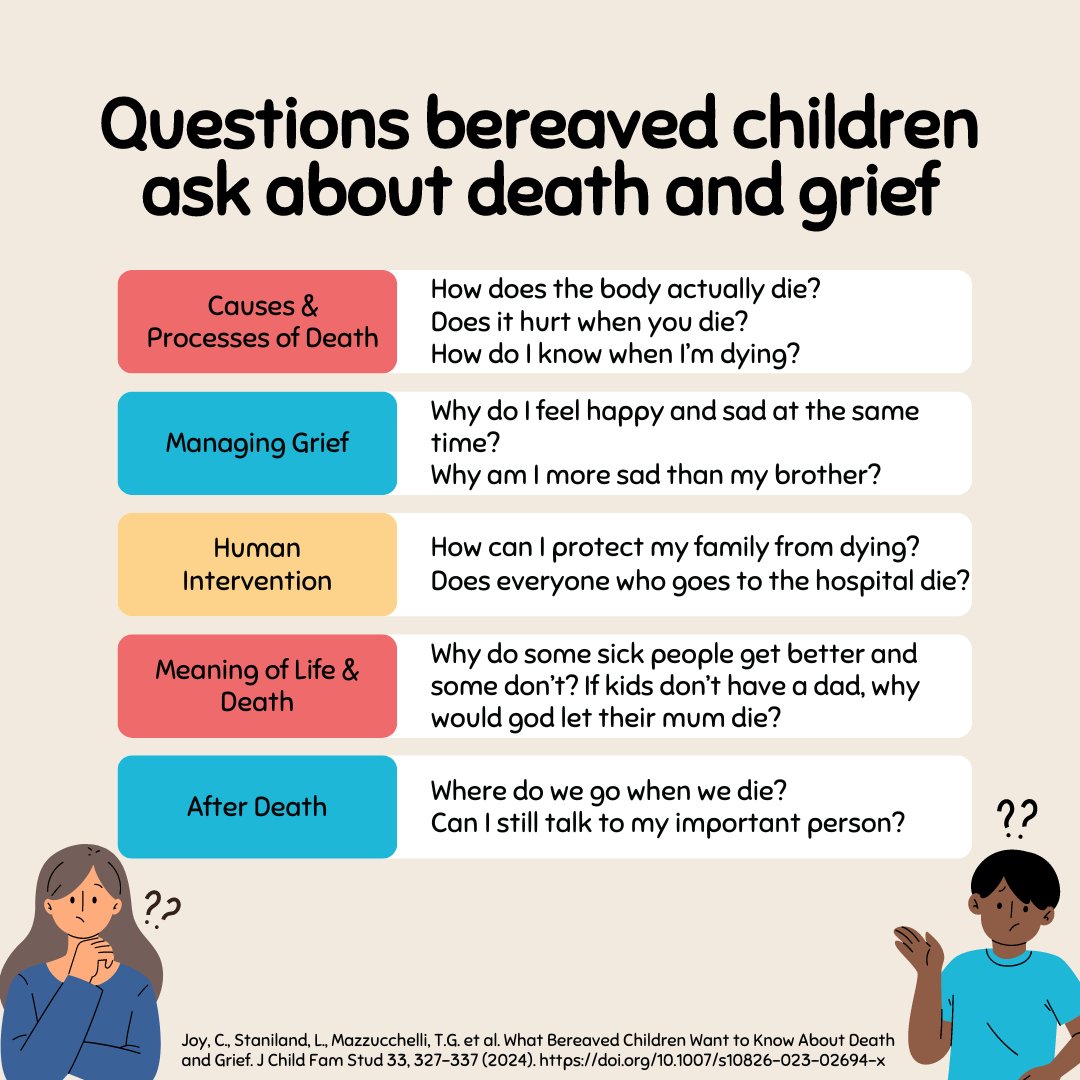 What do kids really want to know about death? 🤔

 A new study sheds light on the questions bereaved children are asking.

This research from Lionheart Camp for Kids &amp; <a href="/drlaurenjbreen/">Lauren Breen</a> in Australia is a must-read. 

Check it out: link.springer.com/article/10.100…