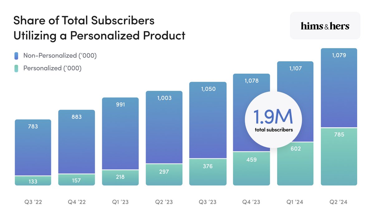 AndrewDudum's tweet image. More people than ever are looking to $HIMS as their partner in leading healthier lives. Today, we announced more than 155K net new subscribers joined us on the platform this quarter, bringing our active total to nearly 1.9 million.

🧵on what to know from today’s report and…