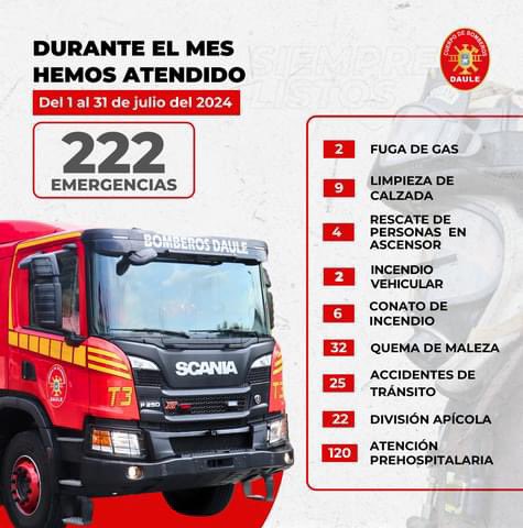 🚒 Seguimos sirviendo y protegiendo a nuestra comunidad 🚒

Durante el mes de Julio, atendimos diversas emergencias con el compromiso de siempre.

Aquí te compartimos las estadísticas de nuestro trabajo continuo para mantenerte seguro.

#BomberosDaule #siemprelistos