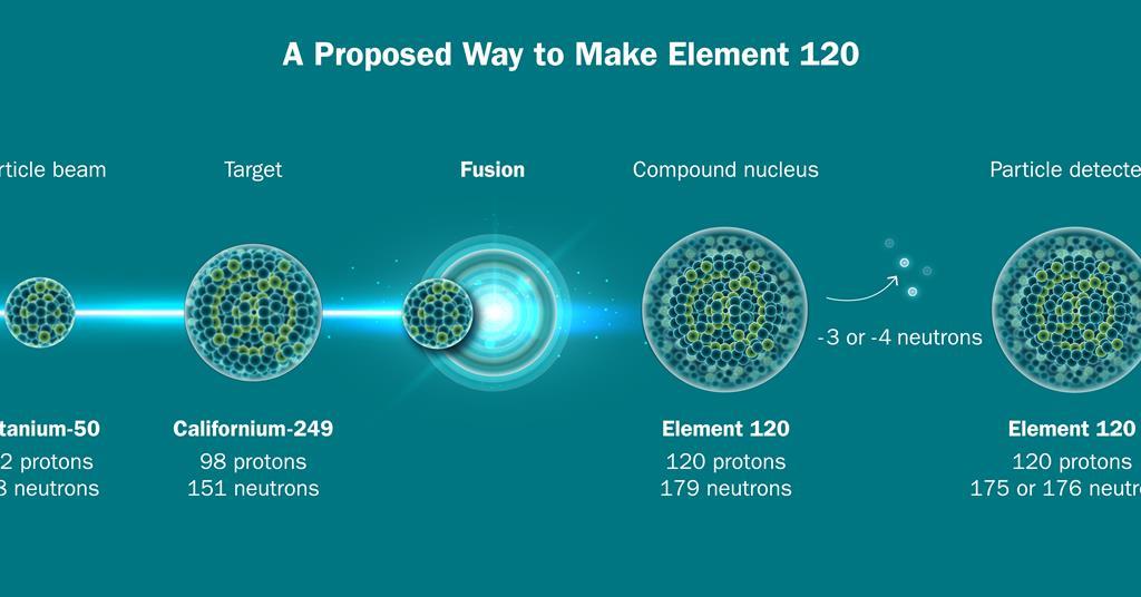 JavierGarciaMartinez (@javiergarciamar) on Twitter photo Element Z=120 may now be in reach. This new element is expected to have a half-life four orders of magnitude longer than that of any currently known higher numbered element. Excited to see what its official name of unbinilium will be! nature.com/articles/d4158… <a href="/IUPAC/">IUPAC</a> <a href="/ISC/">International Science Council</a> Element Z=120 may now be in reach. This new element is expected to have a half-life four orders of magnitude longer than that of any currently known higher numbered element. Excited to see what its official name of unbinilium will be! nature.com/articles/d4158… <a href="/IUPAC/">IUPAC</a> <a href="/ISC/">International Science Council</a>