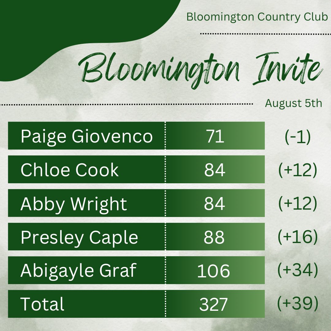3rd place finish today at the Bloomington Invite! Congrats to <a href="/paigegiovenco/">paige giovenco</a> on 2nd individually and to <a href="/MillerGirlsGolf/">Miller Girls Golf</a> on the win! 
<a href="/indianahsgolf/">Indiana HS Golf</a> <a href="/newstribscores/">News&Tribune Sports</a> <a href="/joshcookNT/">Josh Cook</a>