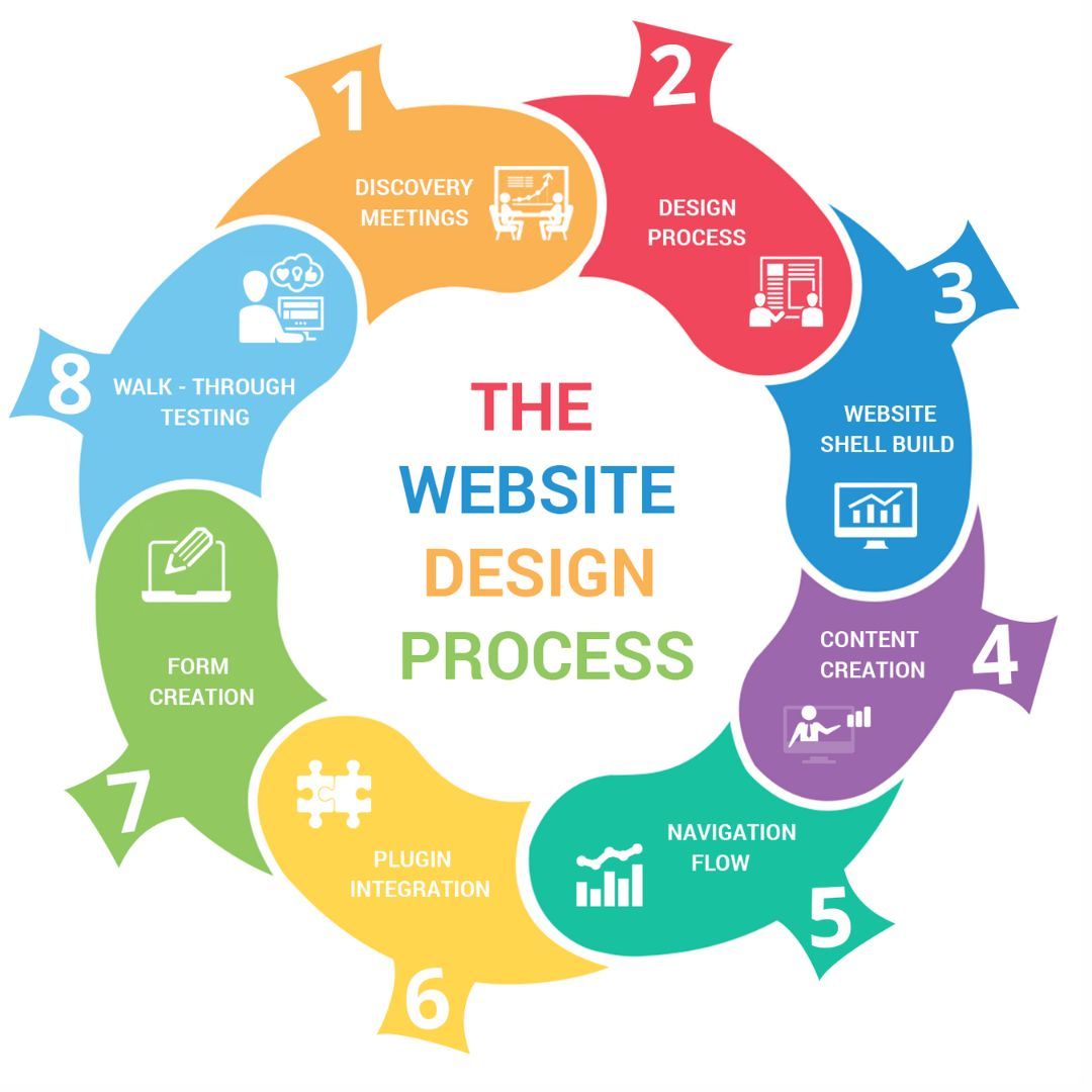 WritePalVisas's tweet image. Let's talk about the website design journey – it's like crafting a digital masterpiece! From brainstorming wild ideas to coding pixel-perfect pages, every step is a brushstroke on the canvas of the internet.
#WebDesignMagic #DigitalCraftsmanship #PixelPerfect