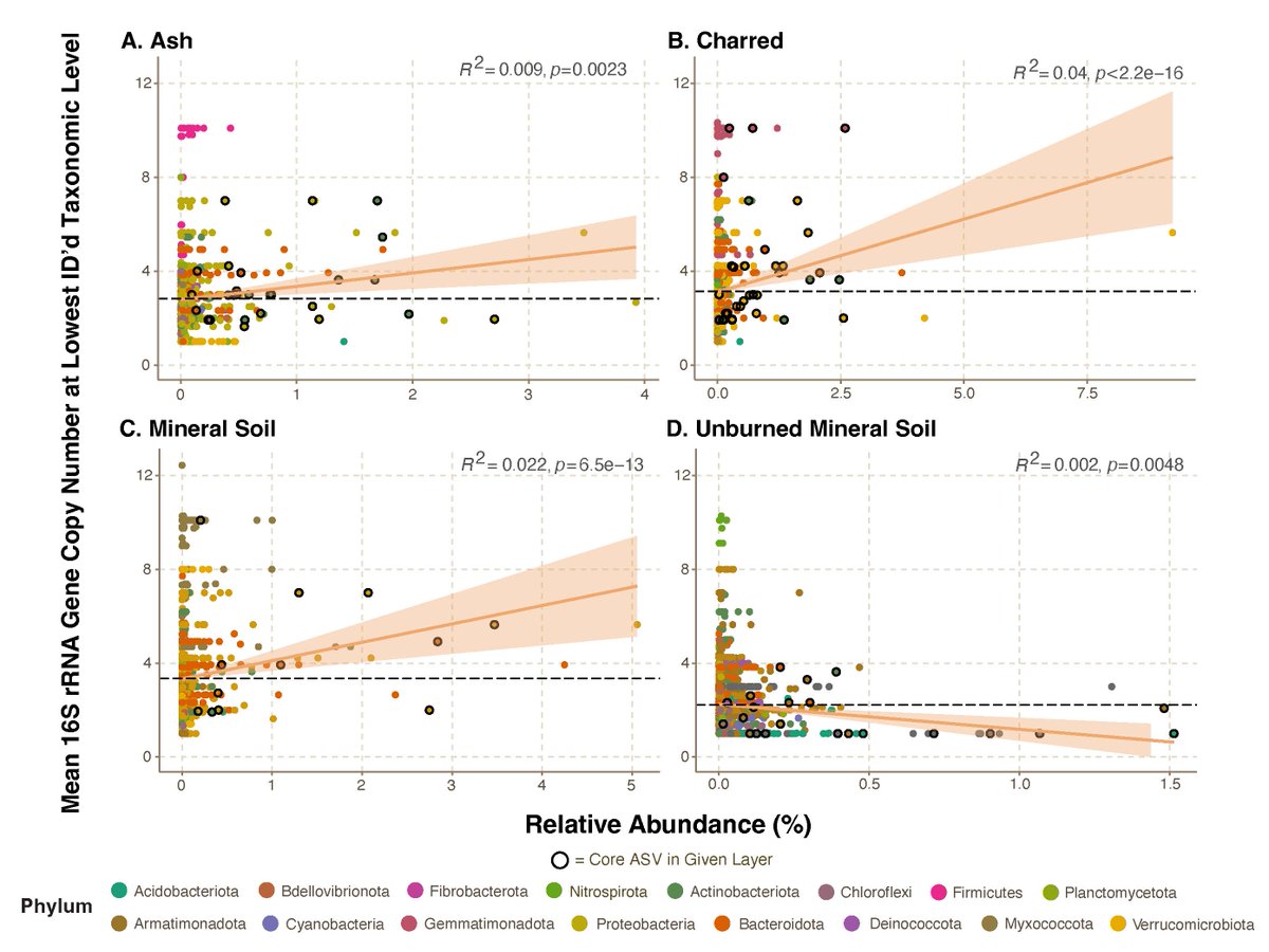 Check out our new paper in <a href="/Geoderma_Jrnl/">Geoderma - the global #OA journal of soil science</a>! This is my first first-authorship and sets the stage for the use of pile burns as a proxy for high severity wildfires in soil microbiome research, potentially filling in temporal gaps in the lit 🔥
sciencedirect.com/science/articl…