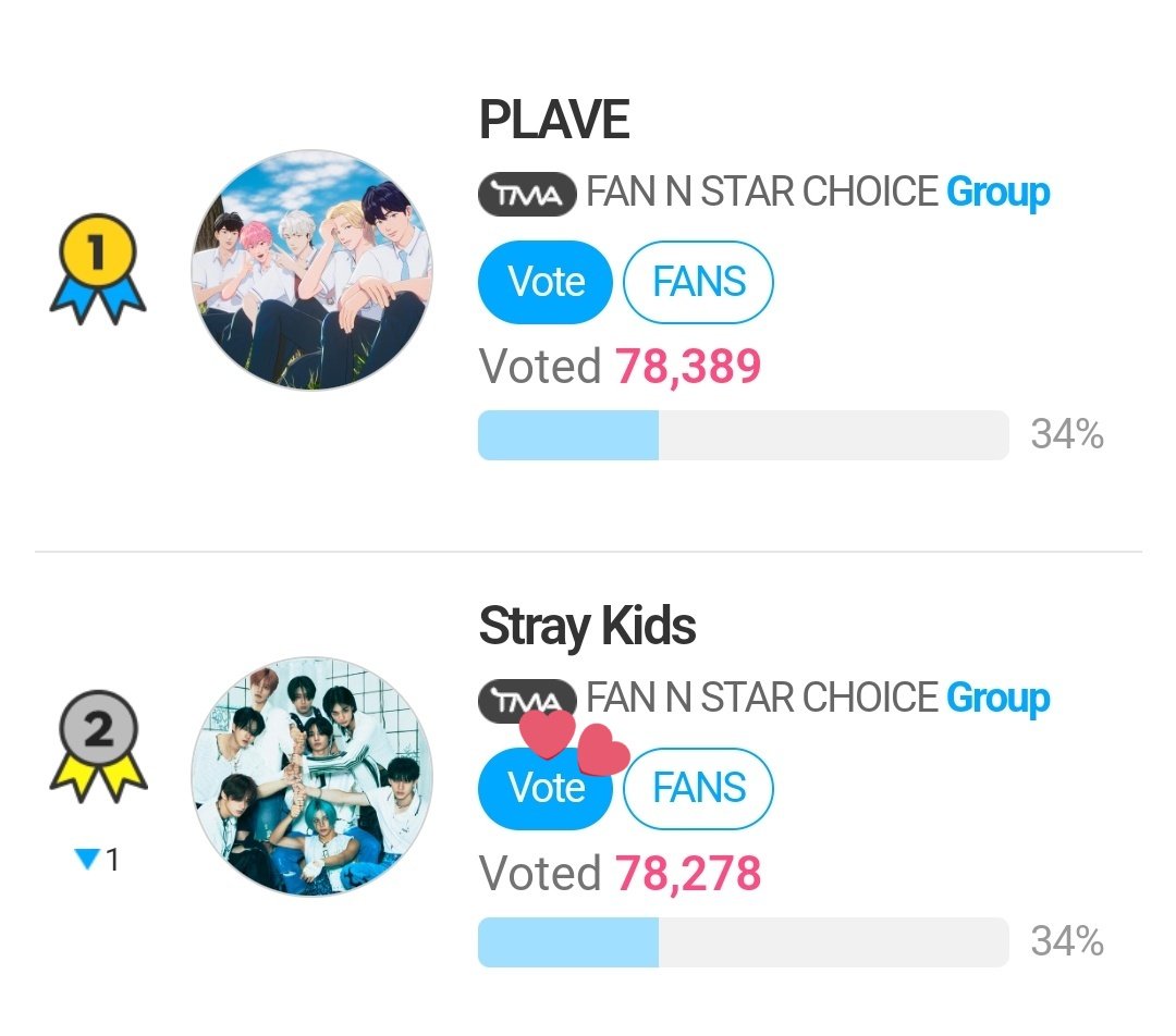 StayVotingZone's tweet photo. #SKZATE_TMAChoiceGroup
24.08.06 | 11:30AM KST | D-13
📌 Rank: #2 | 📊 GAP: 111 VOTES🔻

NEW DAY, NEW SET OF VOTES!
Let's get the lead ASAP!

✅ USE ALL YOUR VOTES, IT EXPIRES DAILY
❓How to collect more VTs: https://t.co/BJLDBajDI5
❓How to create acc: https://t.co/2c3mqit6tP

#SKZforTMA_FANNSTAR