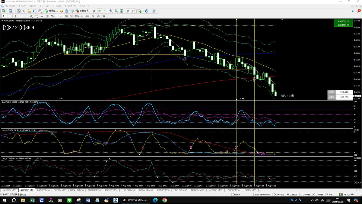 TOKYOAB925's tweet image. そのまま一時的下落の波に乗ってLow entry
AUD/USD
#バイナリーオプション
#binaryoption
#HighLow