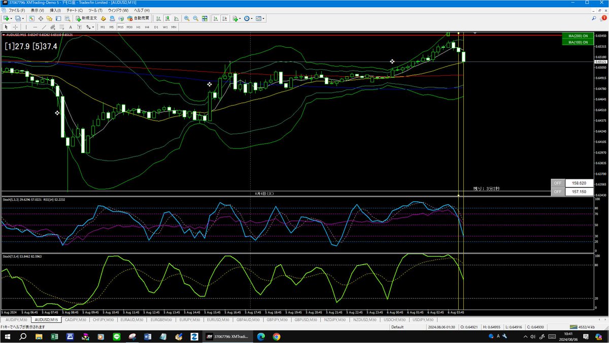 TOKYOAB925's tweet image. そのまま一時的下落の波に乗ってLow entry
AUD/USD
#バイナリーオプション
#binaryoption
#HighLow