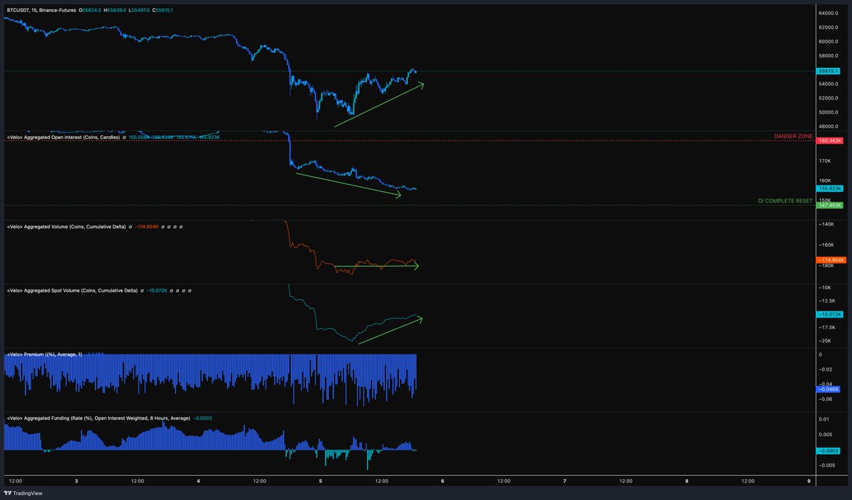 This is a very healthy rise off the lows.

Price moving up thanks to a consistent spot bid as Coinbase premiums return for the first time since our highs. Perp participation relatively flat.

Meanwhile OI continues to decline as shorts cover on the grind up. Funding remains