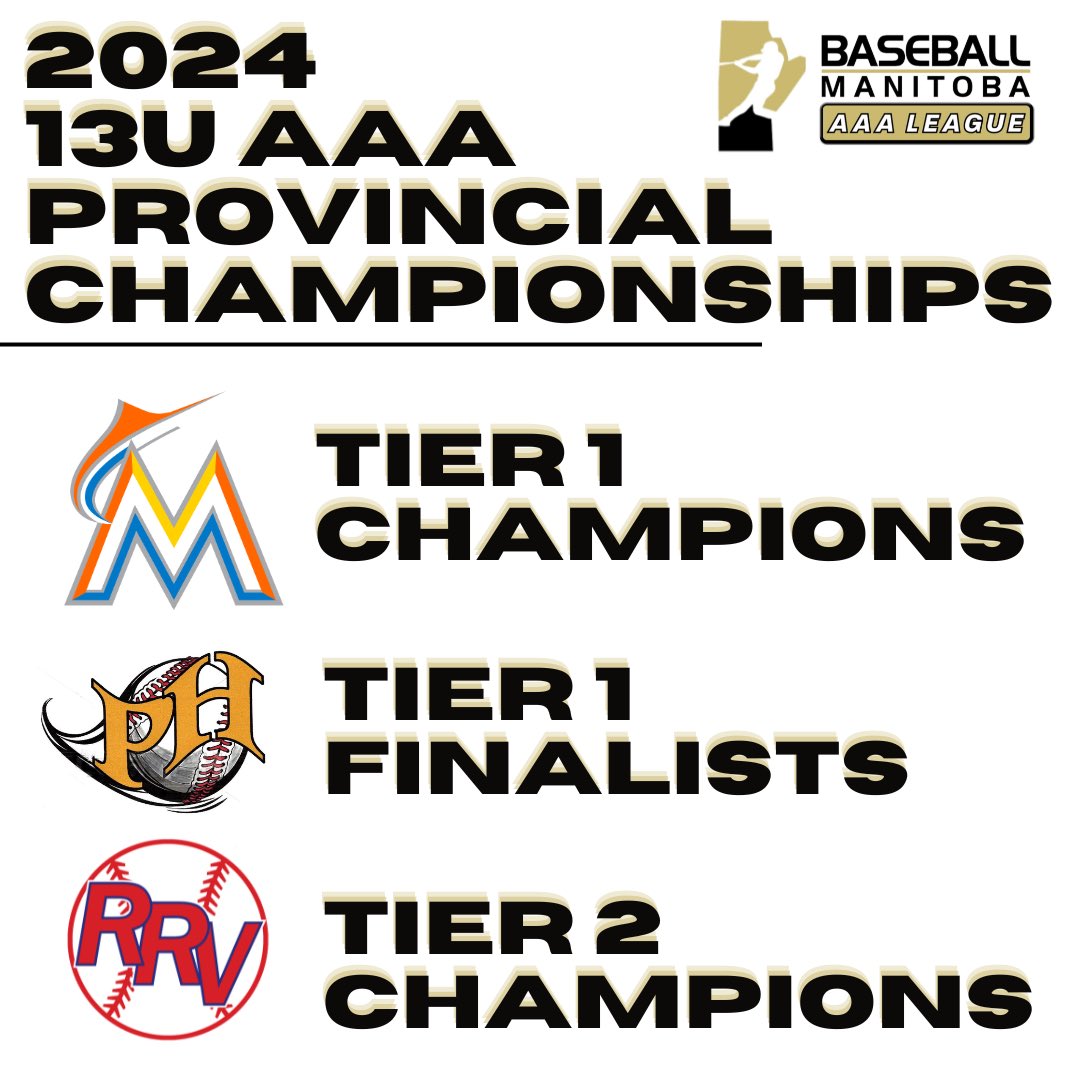 baseballmbaaa's tweet photo. Congrats to @AAAMarlins on their 13UAAA Tier 1 Provincial Championship! Marlins, with finalists @PHAAABaseball, have qualified for 13UAAA Westerns being hosted by @SJAMBABaseball 
Congrats to @RRVBaseball who are 13UAAA Tier 2 Champions! The Pioneers will attend 13UAA Westerns. https://t.co/Bin6YBabTo