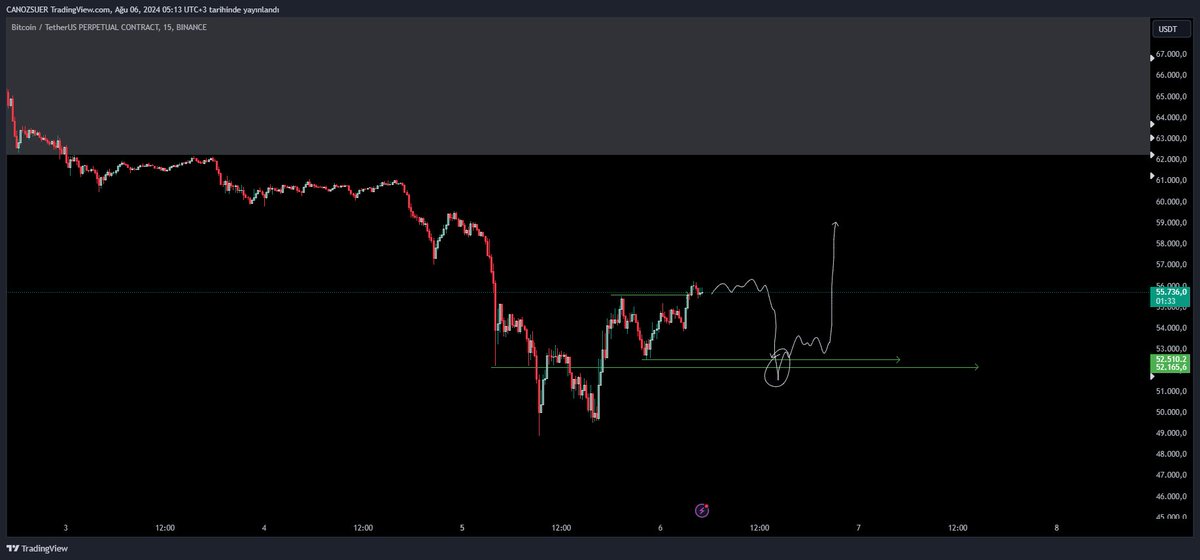 canozsuer's tweet photo. Günaydın 🫡

$BTC ve $ETH'da long bakacağım bölgeleri grafikte işaretledim.

Alarmladığım bölgeler:

#Bitcoin'de 52500$
#Ethereum'da 2350$ 

Son dip seviyesini savunacak şekilde scalp işlem düşünüyorum. 👀 https://t.co/VP3rVtVMZB
