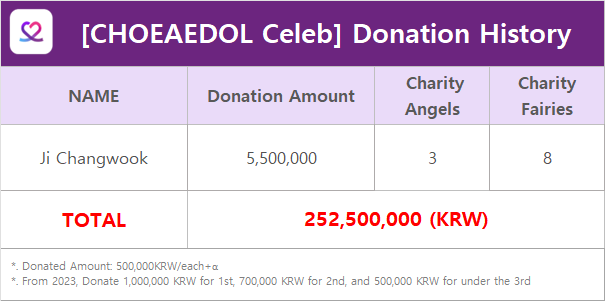 MyloveactorEn's tweet photo. #CHOEAEDOL_Celeb
49th #CharityAngel😇

✨#JICHANGWOOK✨

💜₩500k($440) each will be donated
in the name of Ji Changwook

📲Help your beloved celebs
to become our monthly Charity Angels
https://t.co/yLQtX9D0Dz https://t.co/TxUjsbrpA1