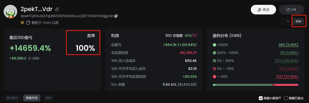 BitPornhub's tweet photo. 发现一个30天内胜率100% 的狙击手聪明钱包，非常非常少见，可以说是天花板级别的操盘手，meme 30日内没有失手，来看看👇 https://t.co/uMxbVwAJno