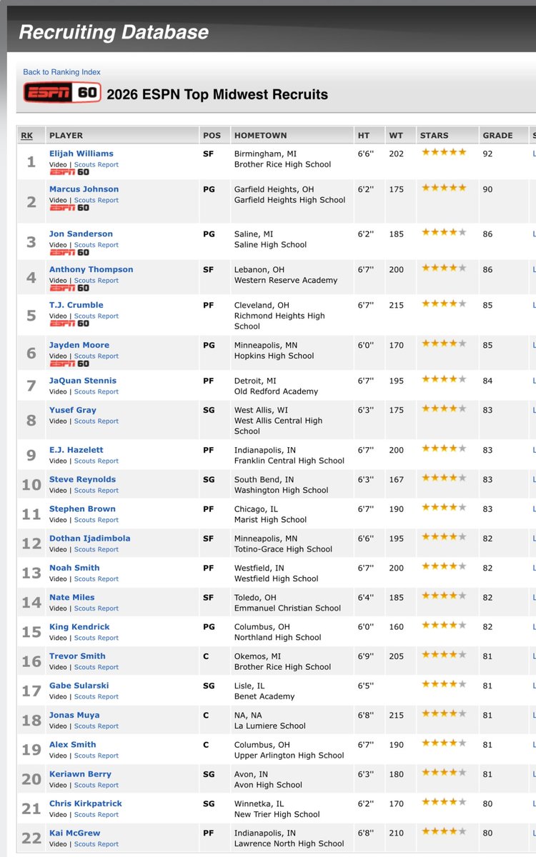 Blessed to be mentioned as a top 20 sg in the country &amp; top 10 in Midwest🛐 #AGTG