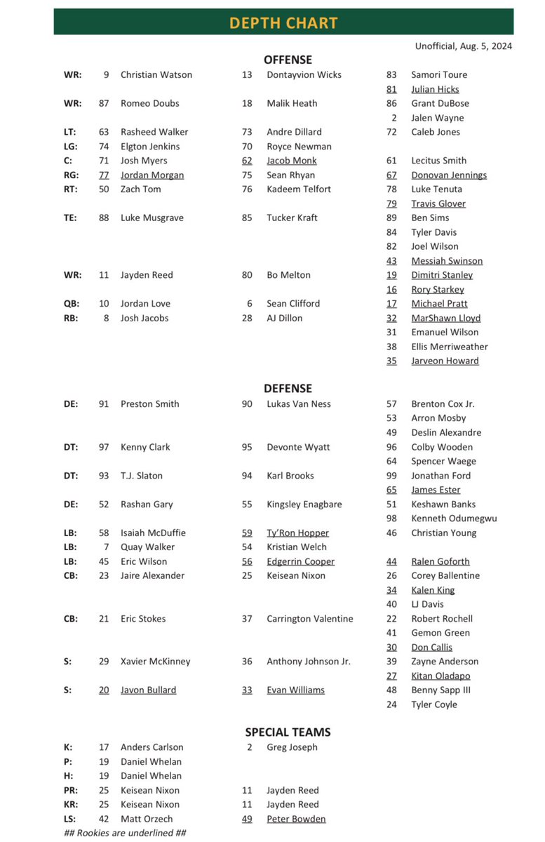 zacobson's tweet image. The Green Bay Packers’ first unofficial depth chart for the 2024 season.